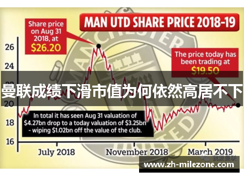 曼联成绩下滑市值为何依然高居不下